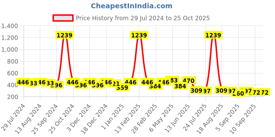 myntra.com BUMZEE Boys Pack Of 2 Printed Cotton T-shirt bumzee Price History Graph from 29 Jul 2024 to 24 Oct 2025