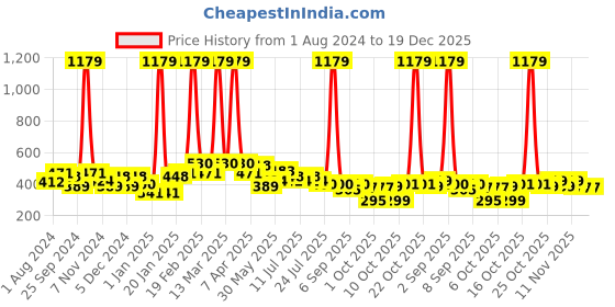 myntra.com BUMZEE Boys Pack Of 2 Printed Cotton T-shirt bumzee Price History Graph from 1 Aug 2024 to 19 Dec 2025