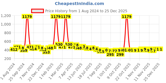 myntra.com BUMZEE Boys Pack Of 2 Printed Cotton T-shirts bumzee Price History Graph from 1 Aug 2024 to 25 Dec 2025