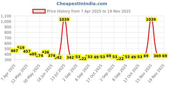myntra.com BUMZEE Boys Pack of 2 Printed High-Rise Shorts bumzee Price History Graph from 7 Apr 2025 to 19 Nov 2025