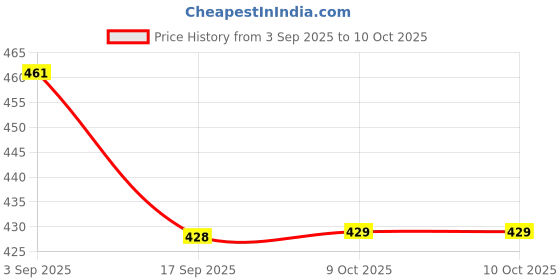 myntra.com BUMZEE Boys Pack Of 2 Printed Monkey Cap bumzee Price History Graph from 3 Sep 2025 to 10 Oct 2025