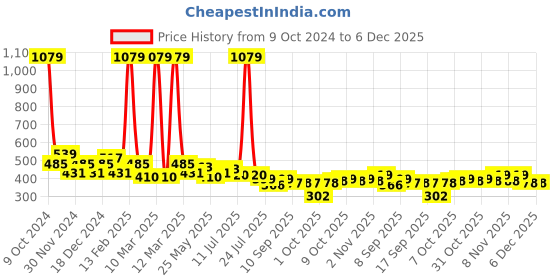 myntra.com BUMZEE Boys Pack Of 2 Typography Printed Round Neck Cotton T-Shirts bumzee Price History Graph from 9 Oct 2024 to 5 Dec 2025