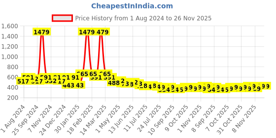 myntra.com BUMZEE Boys Pack Of 3 Mid-Rise Conversational Printed Cotton Shorts bumzee Price History Graph from 1 Aug 2024 to 25 Nov 2025