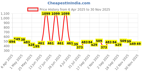 myntra.com BUMZEE Boys Pack Of 3 Printed Cotton Basic Vests bumzee Price History Graph from 6 Apr 2025 to 29 Nov 2025