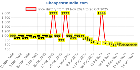 myntra.com BUMZEE Boys Pack of 3 Printed Long Sleeves Sleepsuit bumzee Price History Graph from 19 Nov 2024 to 26 Oct 2025