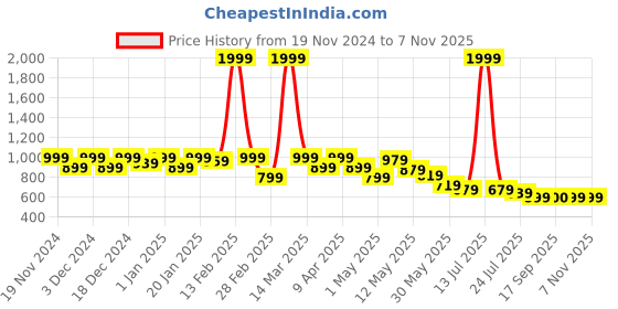 myntra.com BUMZEE Boys Pack of 3 Printed Sleepsuit bumzee Price History Graph from 19 Nov 2024 to 6 Nov 2025