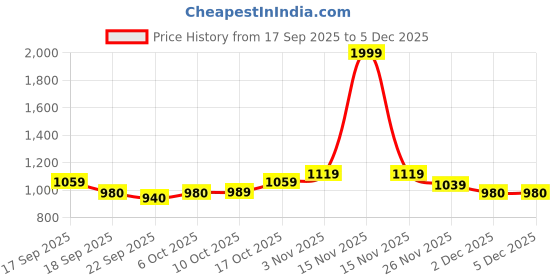 myntra.com BUMZEE Boys Pack of 3 Printed Sleepsuit bumzee Price History Graph from 17 Sep 2025 to 4 Dec 2025