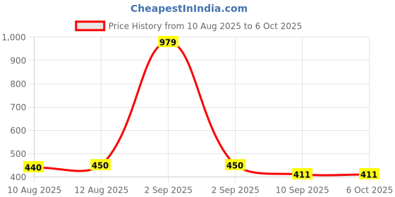 myntra.com BUMZEE Boys Pack Of 3 Printed Trunk bumzee Price History Graph from 10 Aug 2025 to 6 Oct 2025