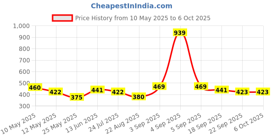 myntra.com BUMZEE Boys Pack Of 4 Conversational Printed Regular Shorts bumzee Price History Graph from 10 May 2025 to 5 Oct 2025