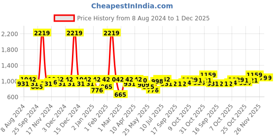 myntra.com BUMZEE Boys Polo Collar Top with Pyjamas bumzee Price History Graph from 8 Aug 2024 to 1 Dec 2025