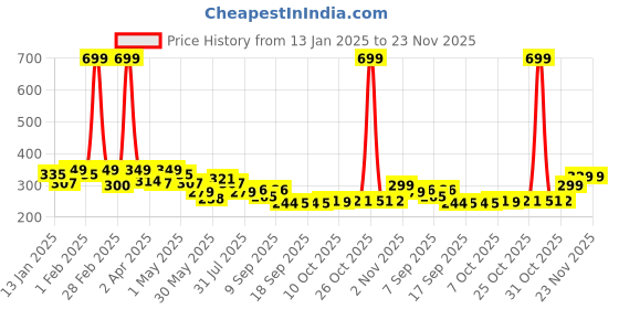 myntra.com BUMZEE Boys Printed Beanie bumzee Price History Graph from 13 Jan 2025 to 23 Nov 2025