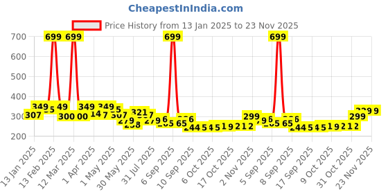 myntra.com BUMZEE Boys Printed Beanie bumzee Price History Graph from 13 Jan 2025 to 22 Nov 2025