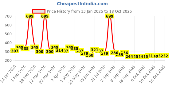 myntra.com BUMZEE Boys Printed Beanie bumzee Price History Graph from 13 Jan 2025 to 17 Oct 2025