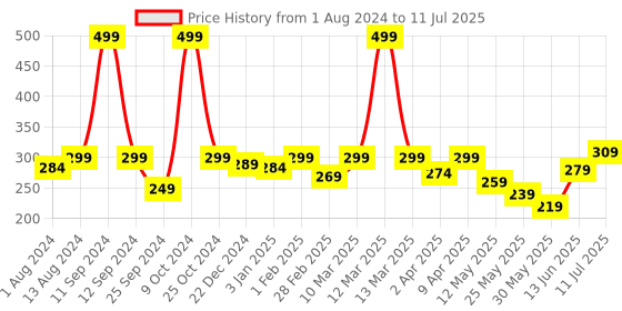 myntra.com BUMZEE Boys Printed Beanie With Mitten Bootie Set bumzee Price History Graph from 1 Aug 2024 to 11 Jul 2025