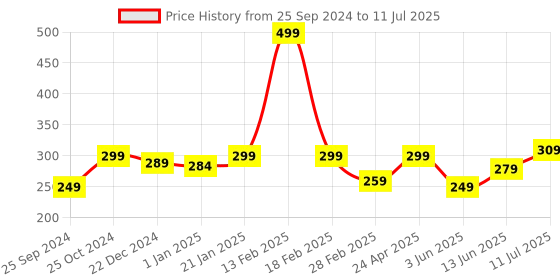 myntra.com BUMZEE Boys Printed Beanie With Mitten Bootie Set bumzee Price History Graph from 25 Sep 2024 to 11 Jul 2025
