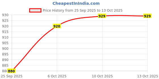 myntra.com BUMZEE Boys Printed Bodysuit With Trousers Suspender & Cap bumzee Price History Graph from 25 Sep 2025 to 13 Oct 2025