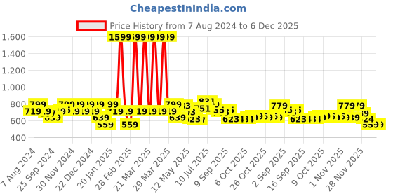 myntra.com BUMZEE Boys Printed Cotton Bodysuit With Trousers Suspender & Cap bumzee Price History Graph from 7 Aug 2024 to 5 Dec 2025