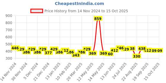 myntra.com BUMZEE Boys Printed Cotton Jhabla & Jogger Thermal Set bumzee Price History Graph from 14 Nov 2024 to 14 Oct 2025
