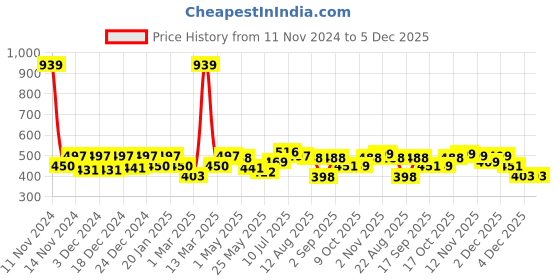 myntra.com BUMZEE Boys Printed Cotton Thermal Set bumzee Price History Graph from 11 Nov 2024 to 4 Dec 2025