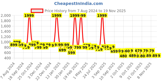 myntra.com BUMZEE Boys Printed Hooded Sweatshirt bumzee Price History Graph from 7 Aug 2024 to 18 Nov 2025