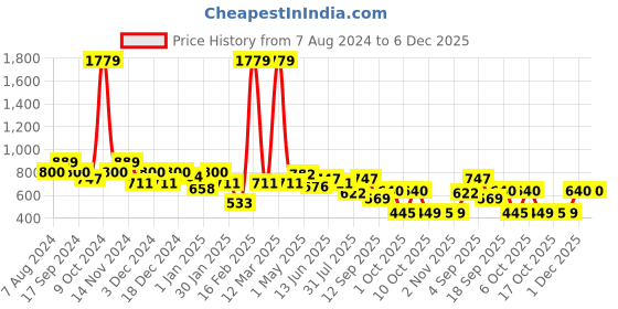 myntra.com BUMZEE Boys Printed Hooded Sweatshirt bumzee Price History Graph from 7 Aug 2024 to 5 Dec 2025