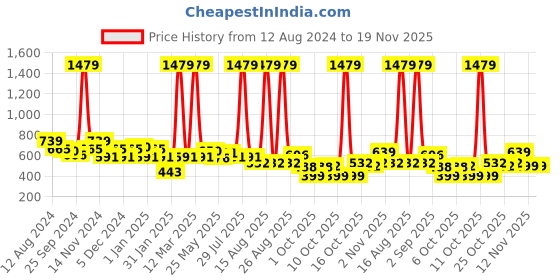 myntra.com BUMZEE Boys Printed Hooded Sweatshirt bumzee Price History Graph from 12 Aug 2024 to 18 Nov 2025