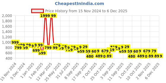 myntra.com BUMZEE Boys Printed Hooded Sweatshirt bumzee Price History Graph from 15 Nov 2024 to 6 Dec 2025