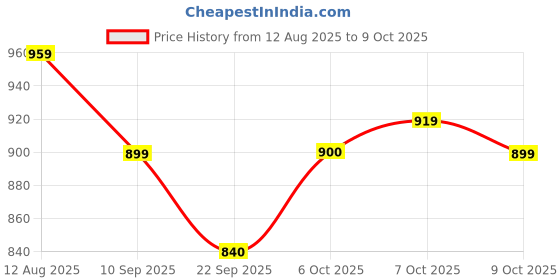 myntra.com BUMZEE Boys Printed Hooded Sweatshirt With Joggers bumzee Price History Graph from 12 Aug 2025 to 4 Oct 2025