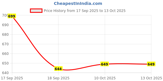 myntra.com BUMZEE Boys Printed Lapel Collar Night suit bumzee Price History Graph from 17 Sep 2025 to 11 Oct 2025