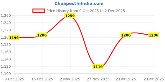 myntra.com BUMZEE Boys Printed Long Sleeves Sweatshirt With Joggers bumzee Price History Graph from 9 Oct 2025 to 1 Dec 2025