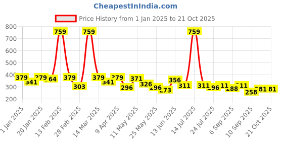 myntra.com BUMZEE Boys Printed Night suit bumzee Price History Graph from 1 Jan 2025 to 20 Oct 2025
