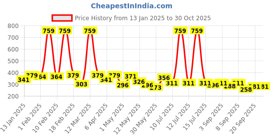 myntra.com BUMZEE Boys Printed Night suit bumzee Price History Graph from 13 Jan 2025 to 30 Oct 2025