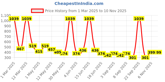 myntra.com BUMZEE Boys Printed Night suit bumzee Price History Graph from 1 Mar 2025 to 10 Nov 2025