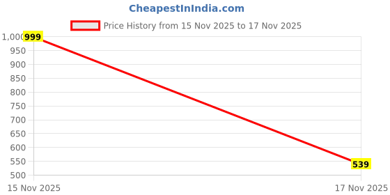 myntra.com BUMZEE Boys Printed Night suit bumzee Price History Graph from 15 Nov 2025 to 17 Nov 2025
