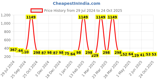 myntra.com BUMZEE Boys Printed Pure Cotton T-shirt with Joggers bumzee Price History Graph from 29 Jul 2024 to 23 Oct 2025
