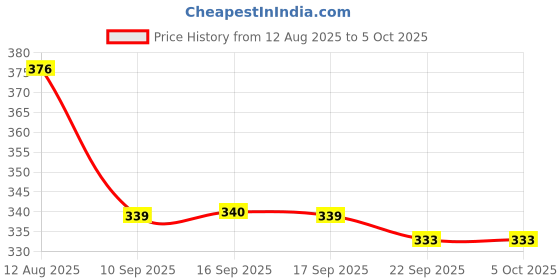 myntra.com BUMZEE Boys Printed Pyjamas bumzee Price History Graph from 12 Aug 2025 to 4 Oct 2025