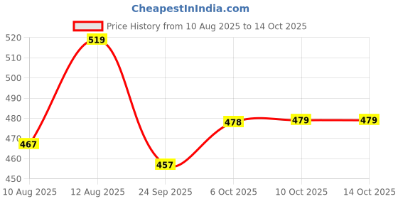 myntra.com BUMZEE Boys Printed Pyjamas bumzee Price History Graph from 10 Aug 2025 to 14 Oct 2025