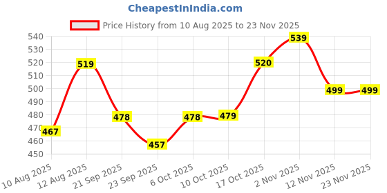 myntra.com BUMZEE Boys Printed Pyjamas bumzee Price History Graph from 10 Aug 2025 to 23 Nov 2025