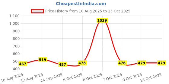 myntra.com BUMZEE Boys Printed Pyjamas bumzee Price History Graph from 10 Aug 2025 to 12 Oct 2025
