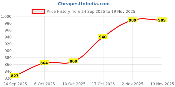 myntra.com BUMZEE Boys Printed Round Neck Sweatshirt With Jogger bumzee Price History Graph from 24 Sep 2025 to 19 Nov 2025