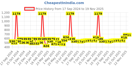 myntra.com BUMZEE Boys Printed Shirt with Pyjamas bumzee Price History Graph from 17 Sep 2024 to 19 Nov 2025