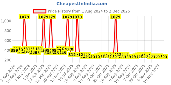 myntra.com BUMZEE Boys Printed Shorts bumzee Price History Graph from 1 Aug 2024 to 1 Dec 2025