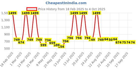 myntra.com BUMZEE Boys Printed Shorts bumzee Price History Graph from 18 Feb 2025 to 4 Oct 2025