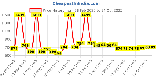 myntra.com BUMZEE Boys Printed Shorts bumzee Price History Graph from 28 Feb 2025 to 13 Oct 2025
