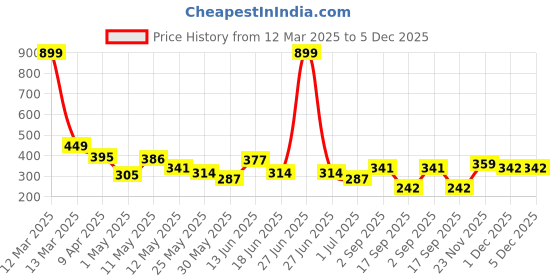 myntra.com BUMZEE Boys Printed Shorts bumzee Price History Graph from 12 Mar 2025 to 5 Dec 2025