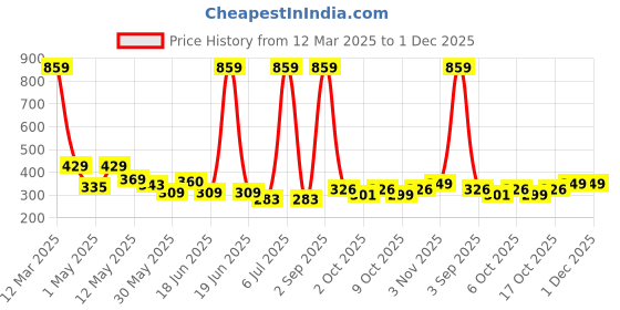 myntra.com BUMZEE Boys Printed Shorts bumzee Price History Graph from 12 Mar 2025 to 30 Nov 2025