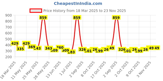 myntra.com BUMZEE Boys Printed Shorts bumzee Price History Graph from 18 Mar 2025 to 23 Nov 2025