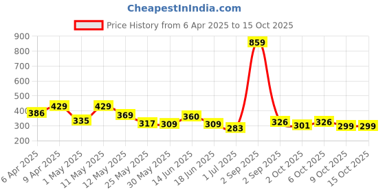 myntra.com BUMZEE Boys Printed Shorts bumzee Price History Graph from 6 Apr 2025 to 14 Oct 2025