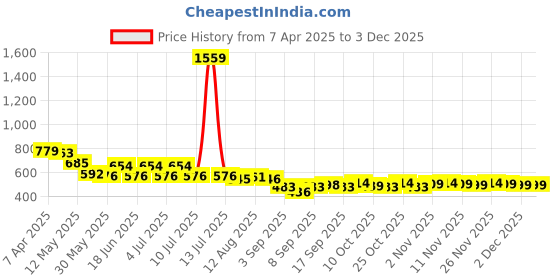 myntra.com BUMZEE Boys Printed Shorts bumzee Price History Graph from 7 Apr 2025 to 1 Dec 2025