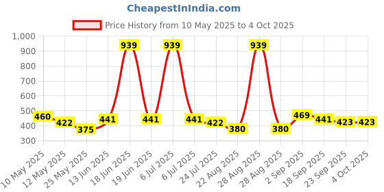 myntra.com BUMZEE Boys Printed Shorts bumzee Price History Graph from 10 May 2025 to 4 Oct 2025